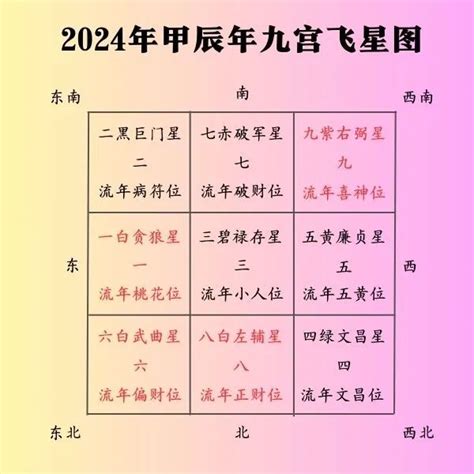 2024 九宫飞星|2024【甲辰】年九宫飞星风水布局与化解